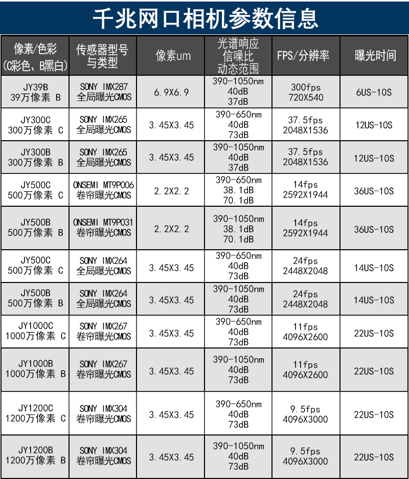 千兆网口工业相机(图1)