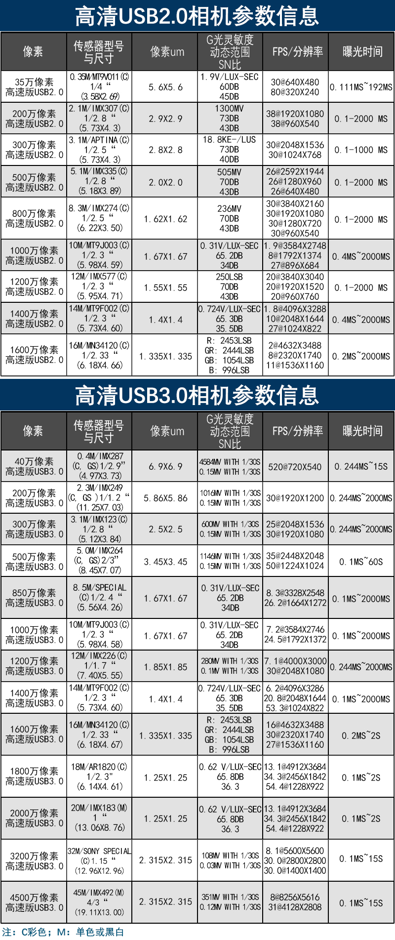 USB工业相机(图1)